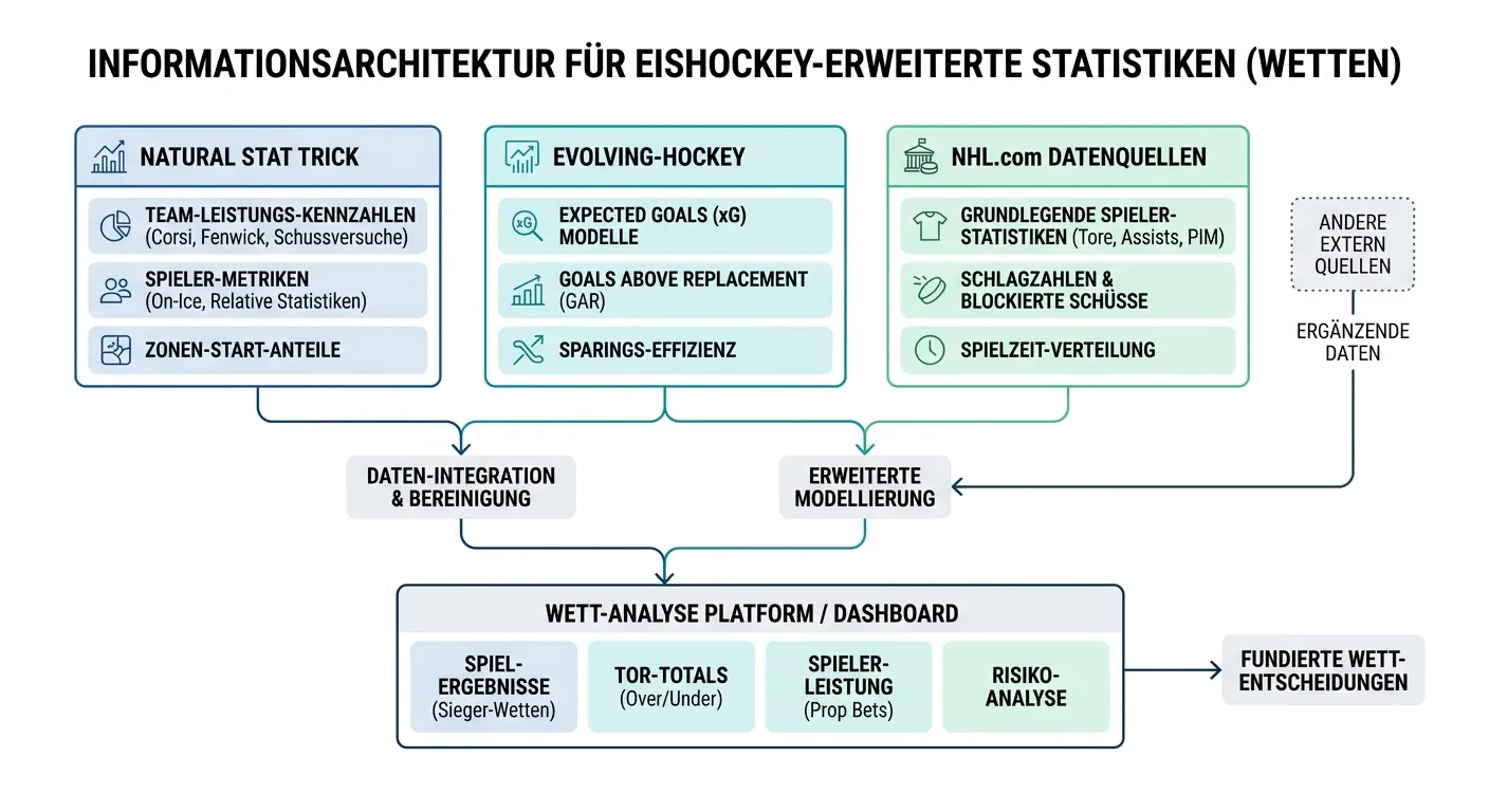 Übersicht öffentlicher NHL-Advanced-Stats-Datenquellen für Eishockey-Wettanalysen — Natural Stat Trick und mehr