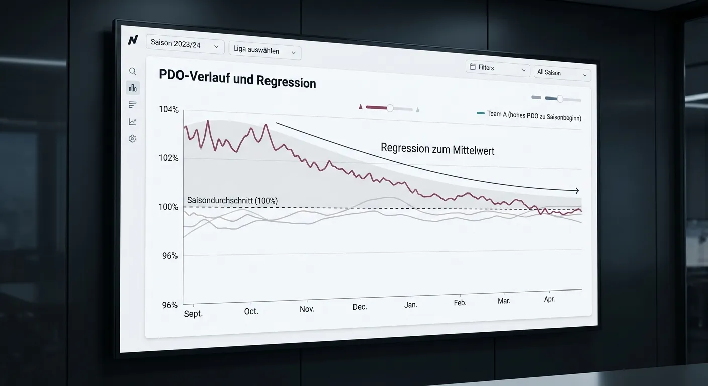 PDO-Regression im Eishockey — Visualisierung der Rückkehr zur Mittelwert-Save-Percentage nach Extremwerten