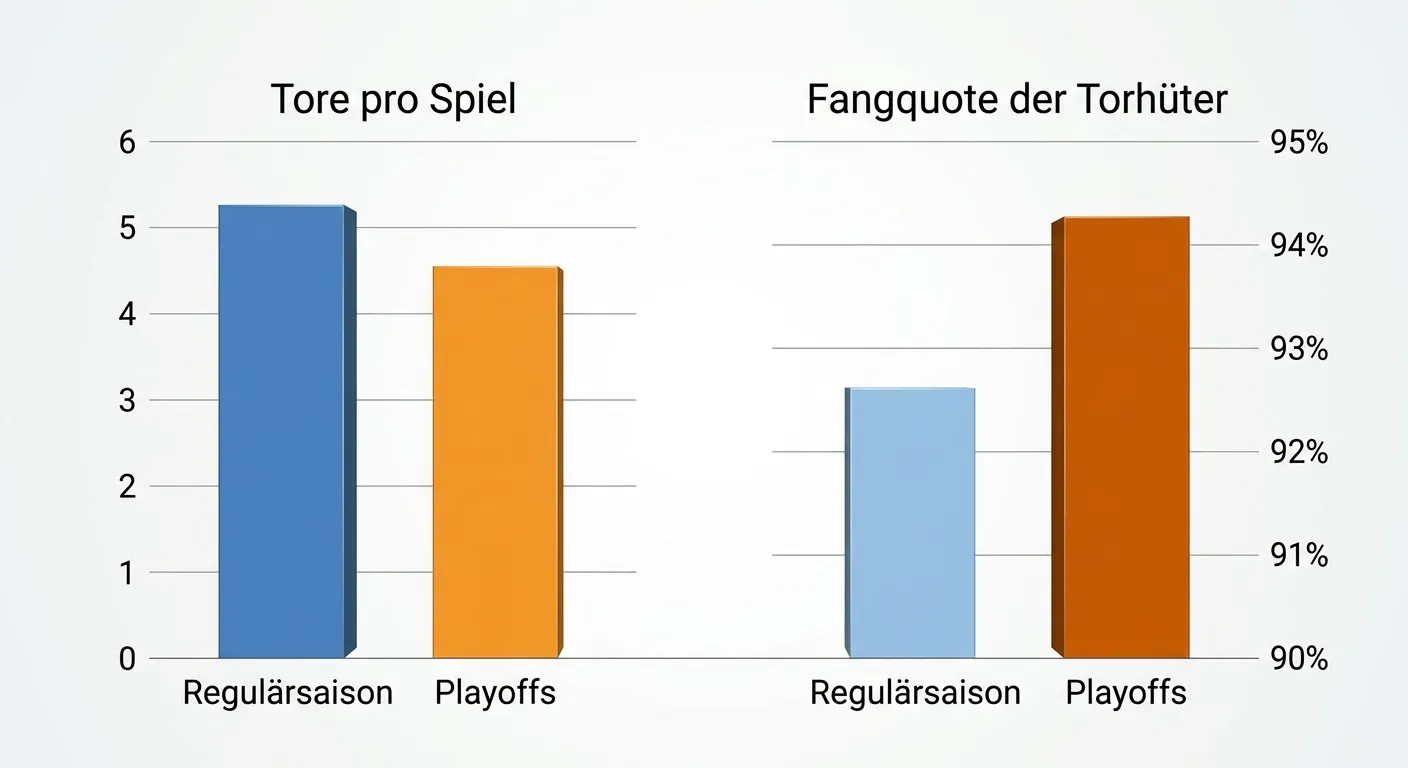 Statistikvergleich Regular Season vs. Playoffs im Eishockey — Tore pro Spiel und Torwart-Performance im Überblick