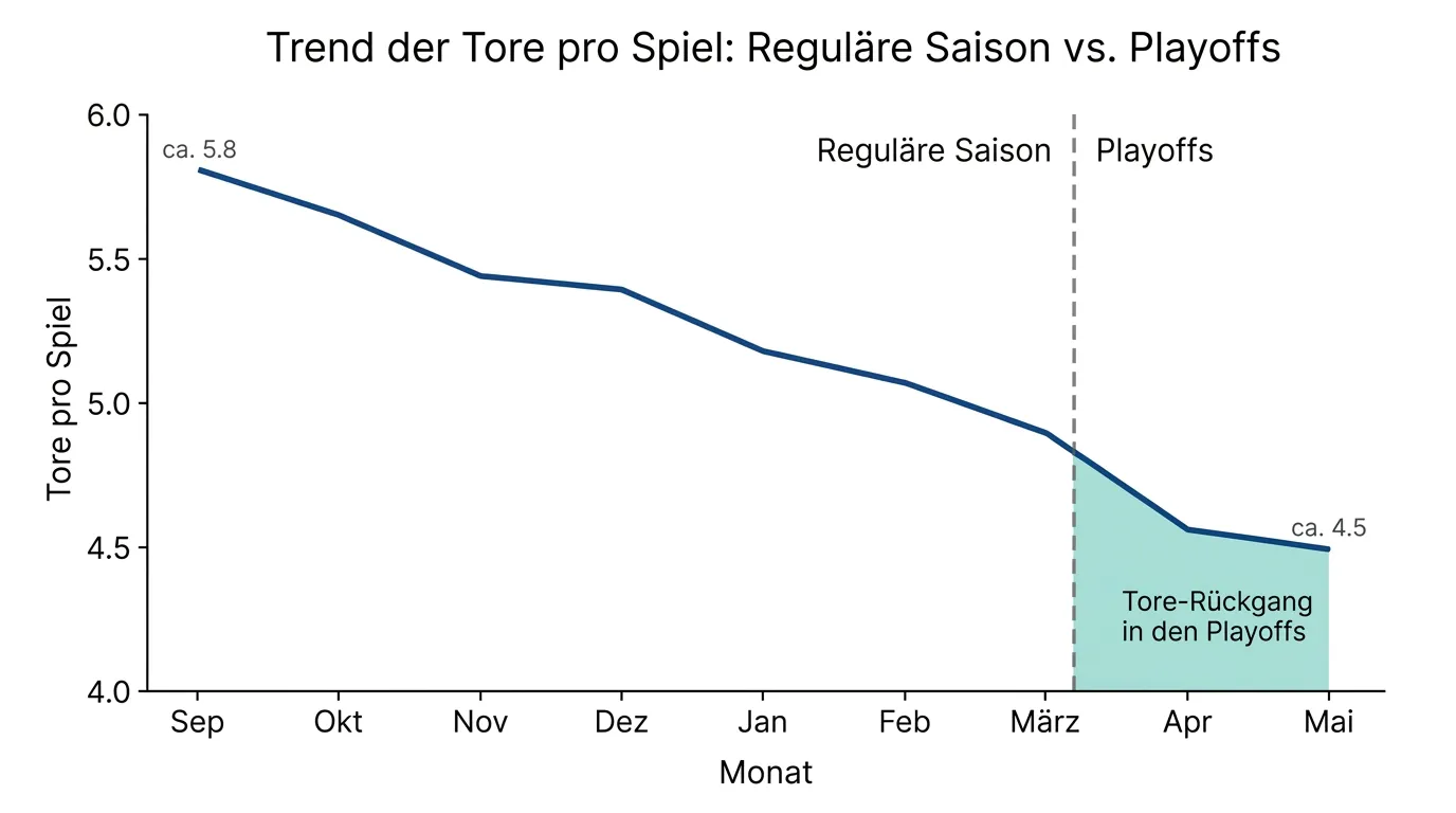 Datenvisualisierung: niedrigere Tore pro Spiel in NHL-Playoffs im Vergleich zur Regular Season