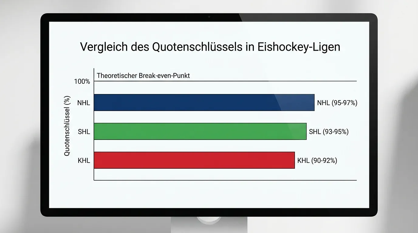 Balkendiagramm SHL-Quotenschlüssel 93–95 Prozent im Vergleich zu NHL-Quoten im deutschen Wettmarkt