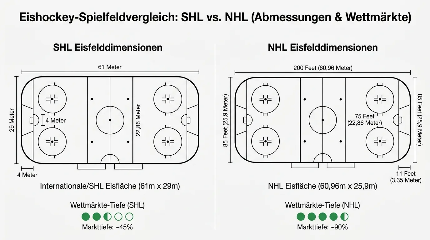 Vergleich SHL- vs. NHL-Spielfeld und Wettmarktstruktur — Eissportformat und Markttiefe im Überblick